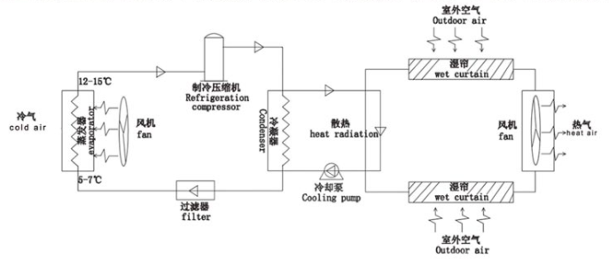 環保空調